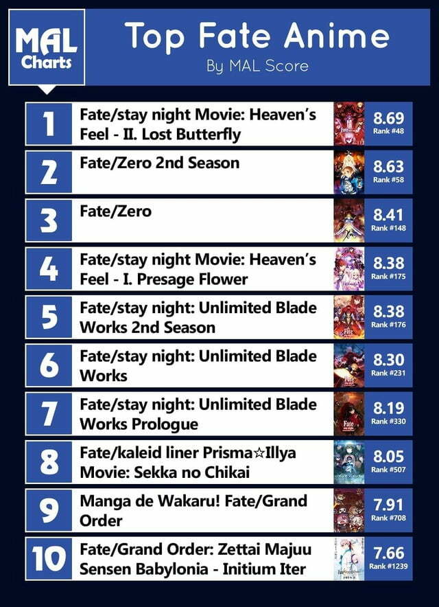 Top 10 Anime Fate hay nhất (MyAnimeList)