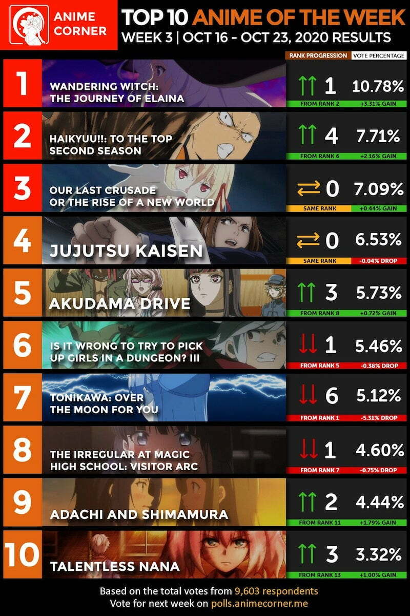 Top 10 Anime mùa thu 2020 hay nhất tuần 3