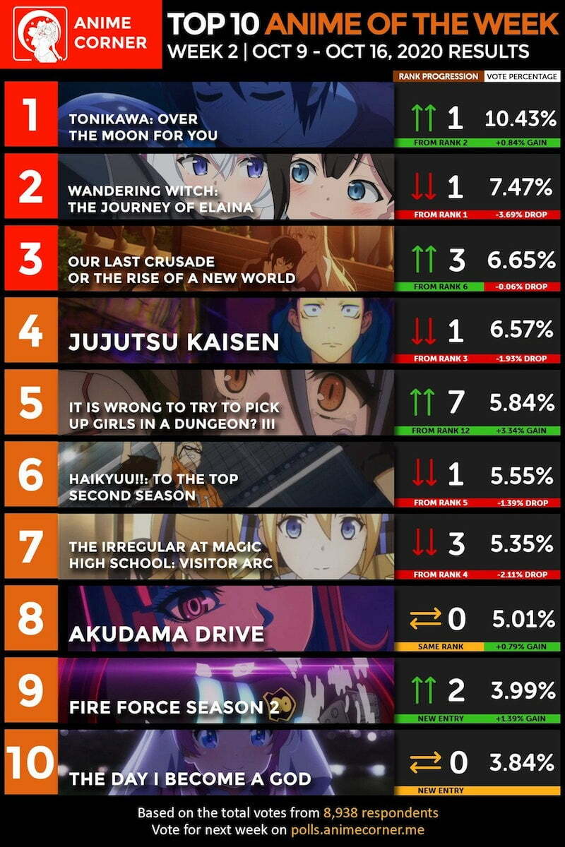 Bảng xếp hạng Anime mùa thu 2020 (Anime Corner) [Tuần 2]