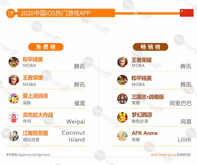 Top 5 game lớn nhất về lượt tải, doanh thu của Trung Quốc trên iOS