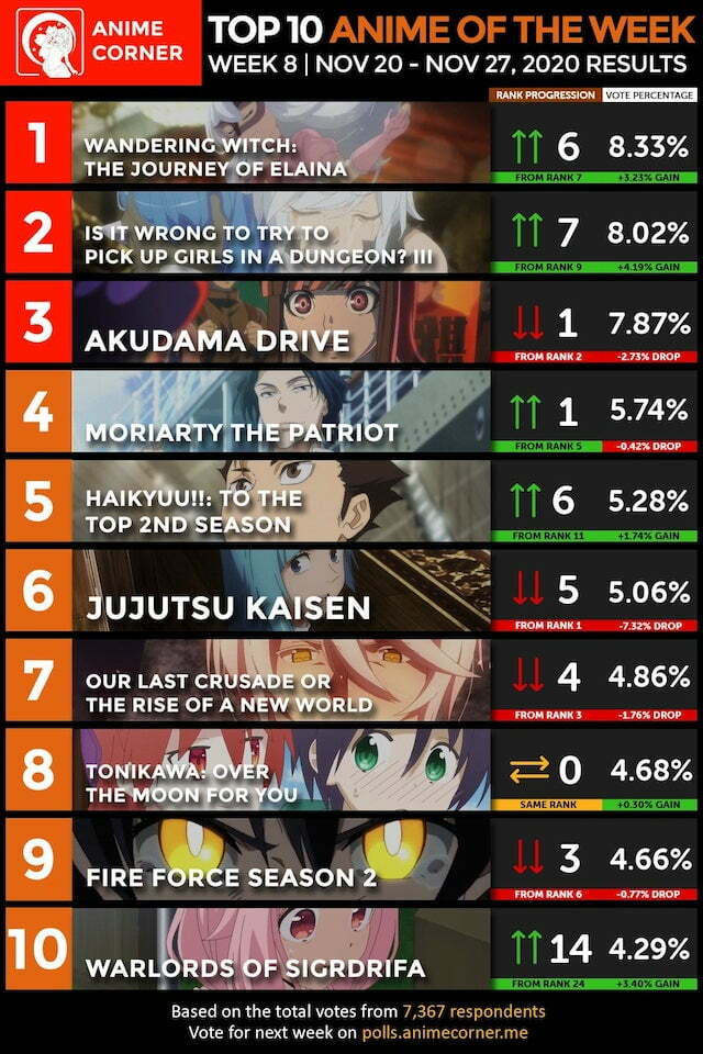 Top 10 Anime mùa thu 2020 hay nhất tuần 8