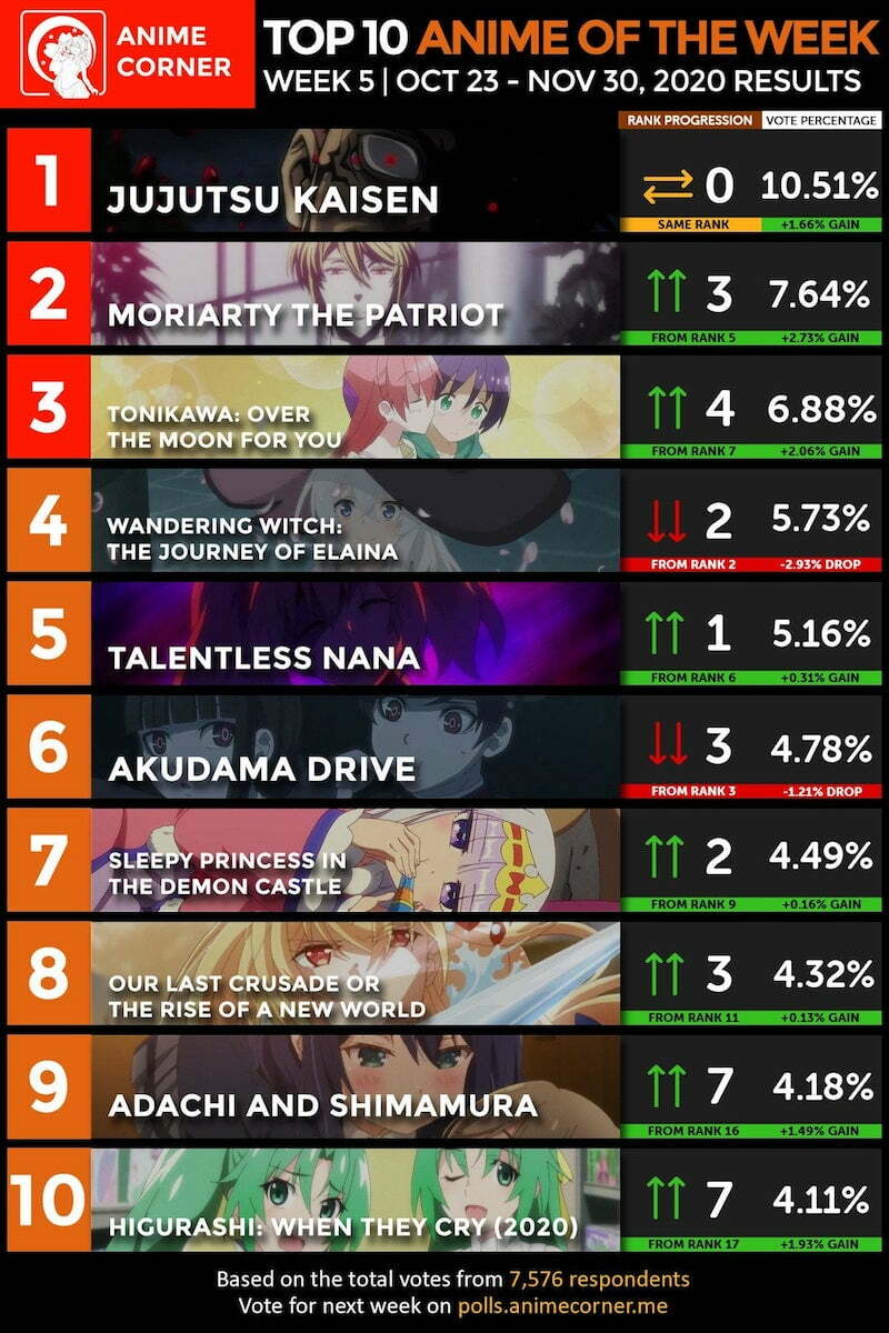Top 10 Anime mùa thu 2020 hay nhất tuần 5
