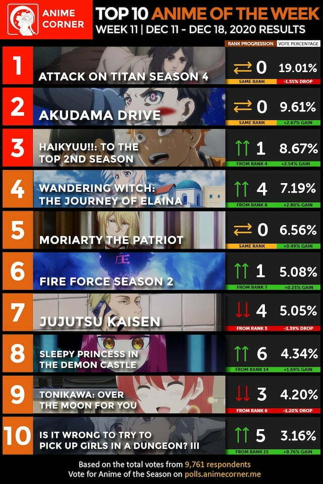 Top 10 Anime mùa thu 2020 hay nhất [Tuần 11]