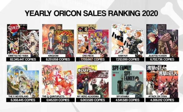 Đâu là quyển manga bán chạy nhất năm 2020: Kingdom, One Piece bị đánh bại