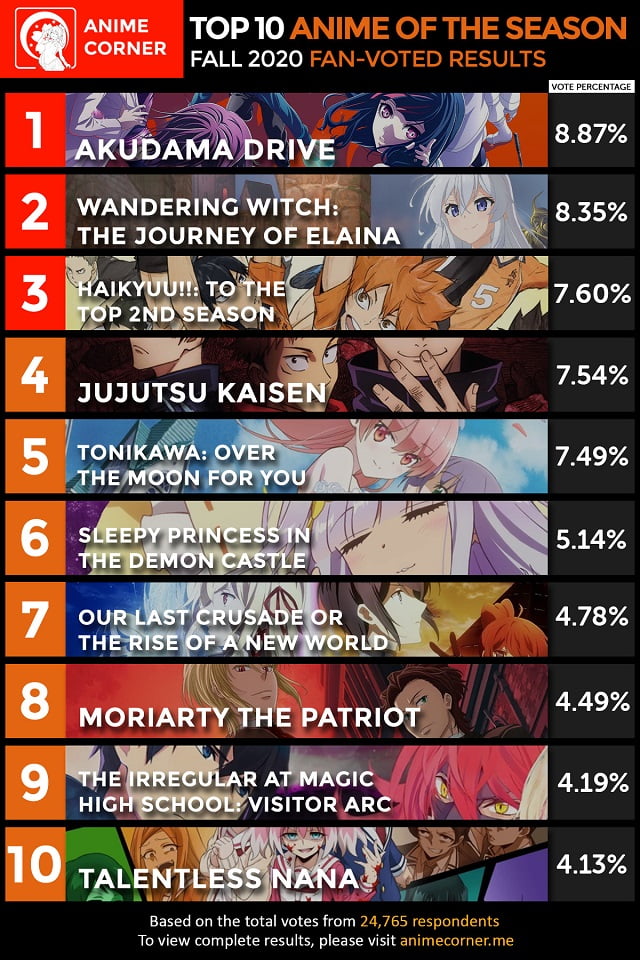 Top 10 Anime hay nhất mùa thu 2020
