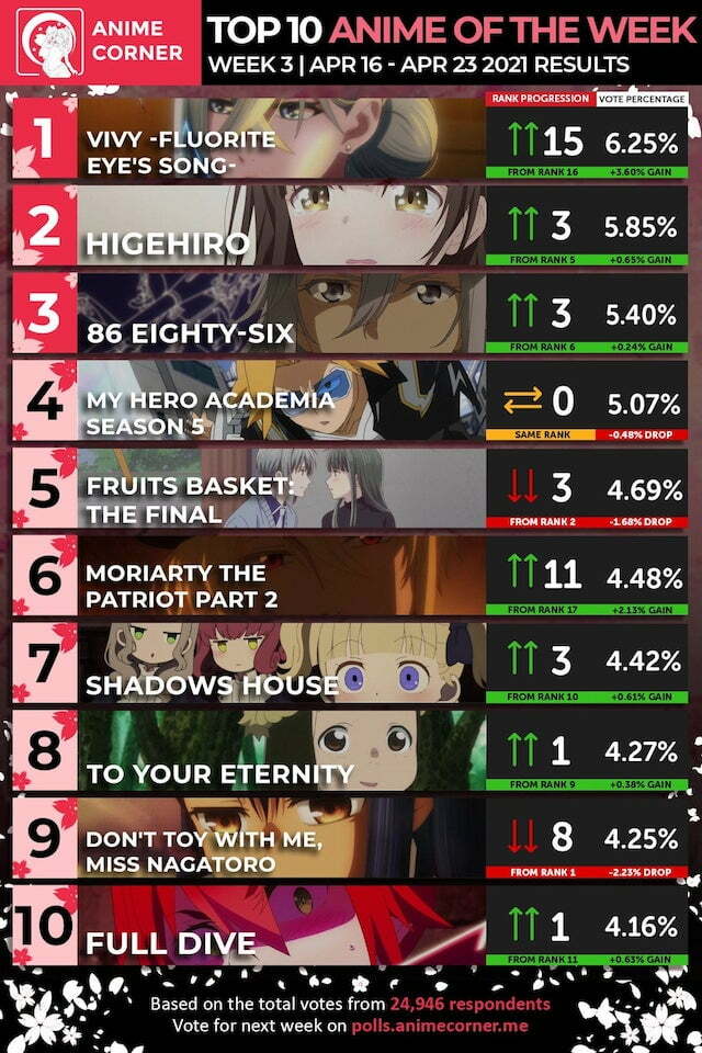 Top 10 Anime hay nhất Anime mùa xuân 2021 [Tuần 3]