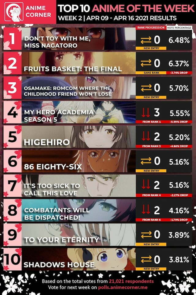 Top 10 Anime hay nhất Anime mùa xuân 2021 [Tuần 2]