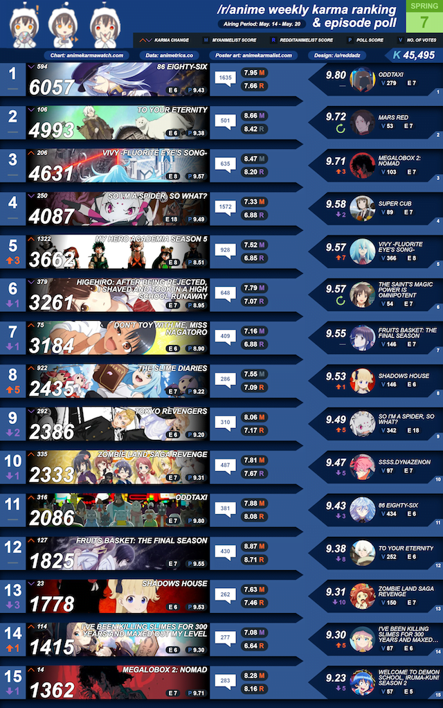Top 10 Anime hay nhất Anime mùa xuân 2021 [Tuần 7]