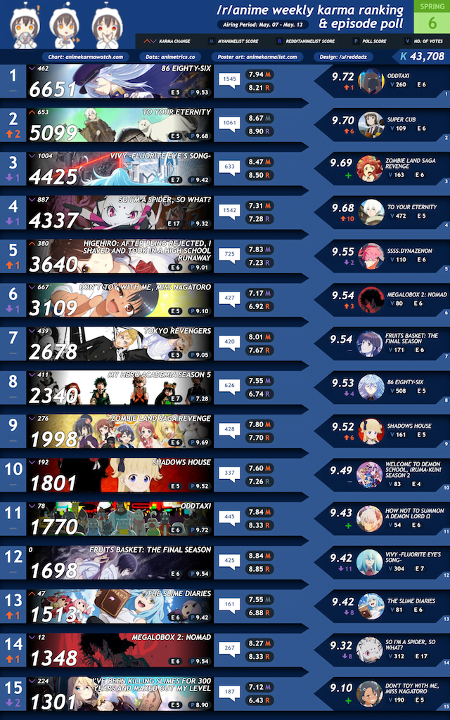 Top 10 Anime hay nhất Anime mùa xuân 2021 [Tuần 6]
