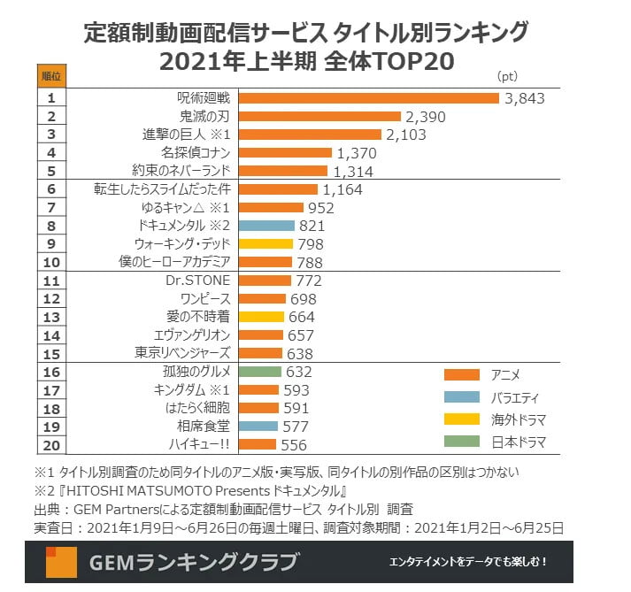  Jujutsu Kaisen là Anime được xem nhiều nhất tháng 6 tại Nhật Bản