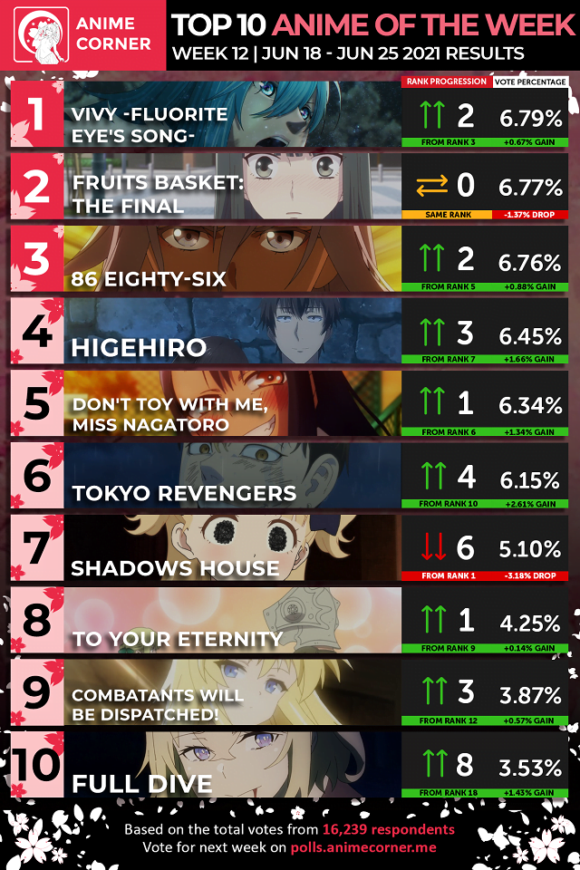 Top 10 Anime hay nhất Anime mùa xuân 2021 [Tuần 12]