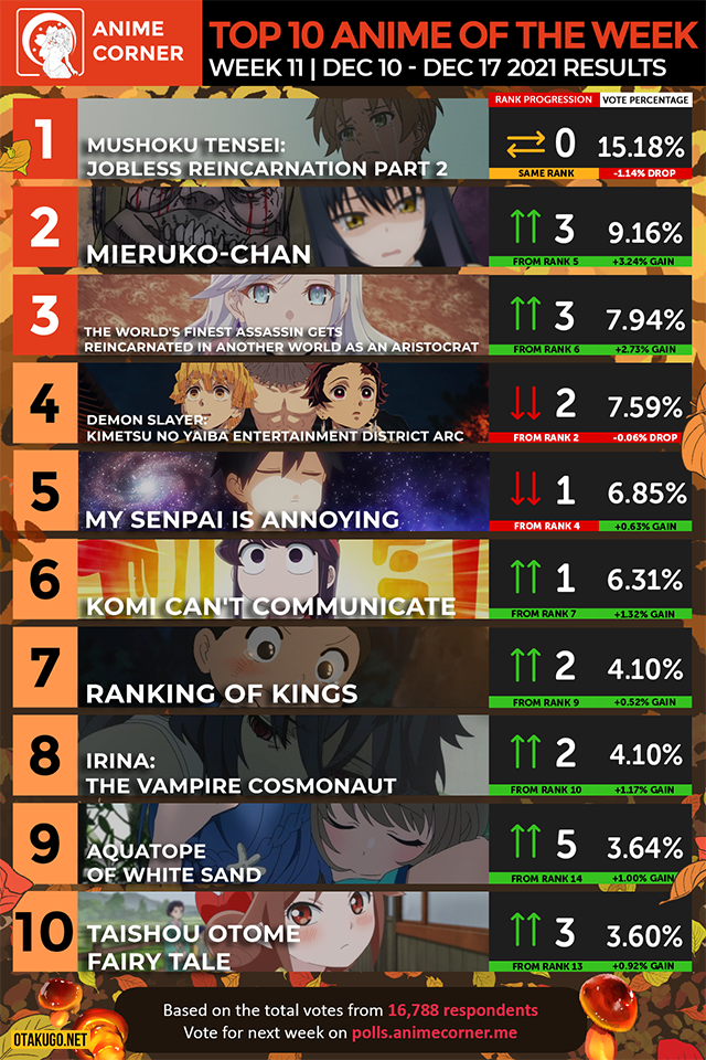 Bảng xếp hạng Anime mùa thu 2021 [Tuần 11]