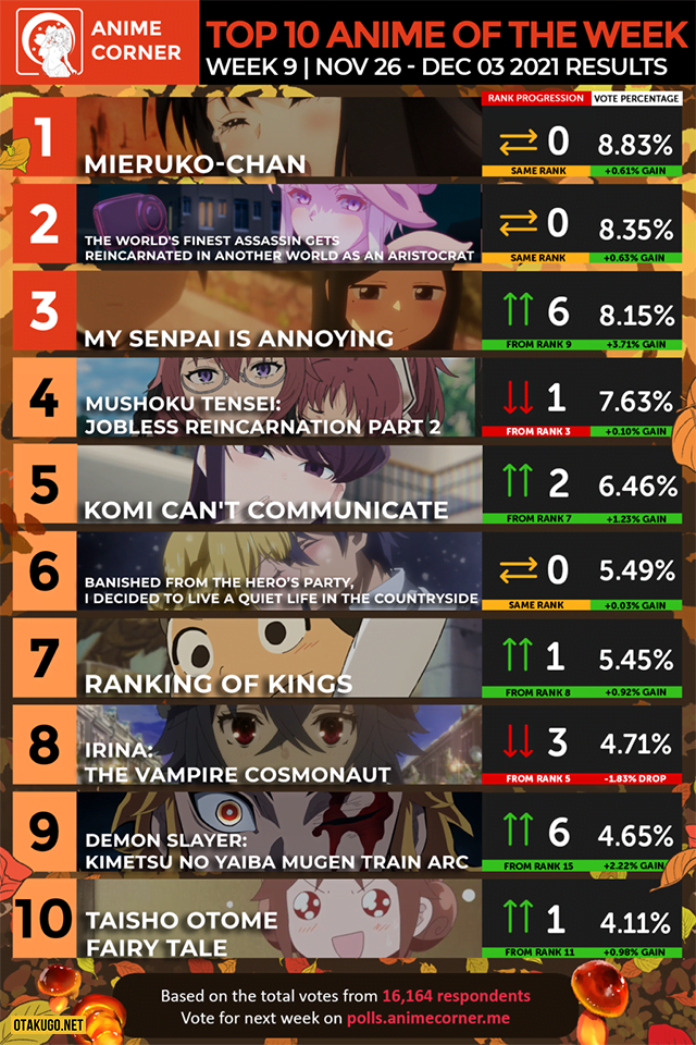 Bảng xếp hạng Anime mùa thu 2021 [Tuần 9]