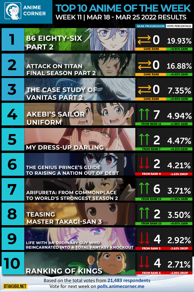 Bảng xếp hạng Anime mùa đông 2022 [Tuần 11] | OtakuGO