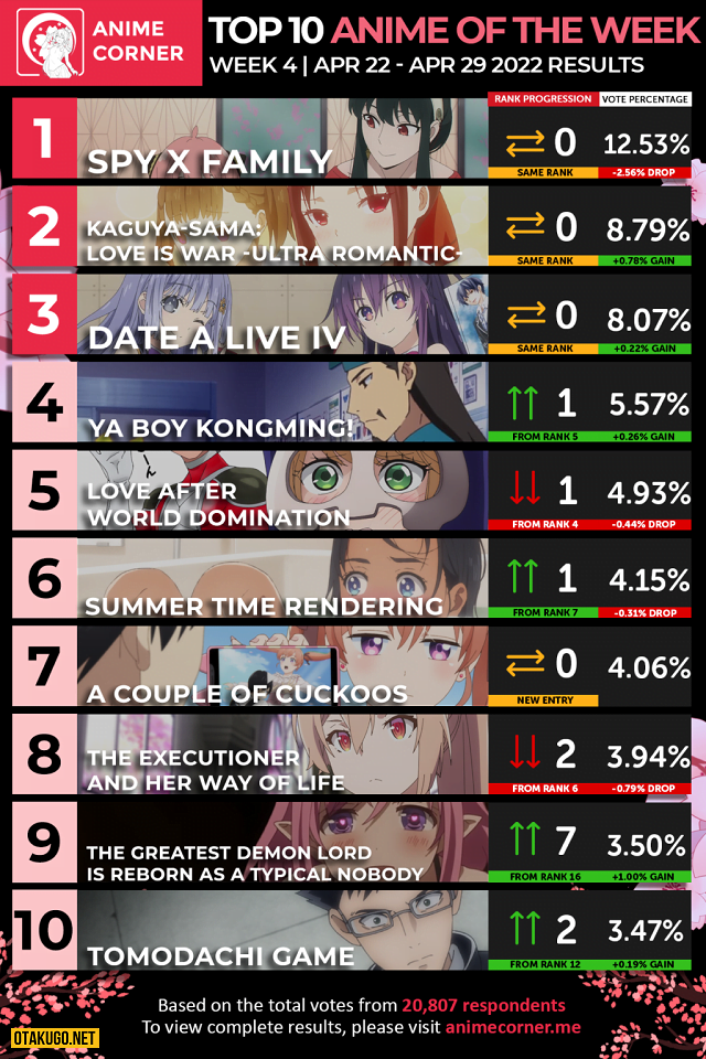 Bảng xếp hạng Anime mùa xuân 2022 [Tuần 04]