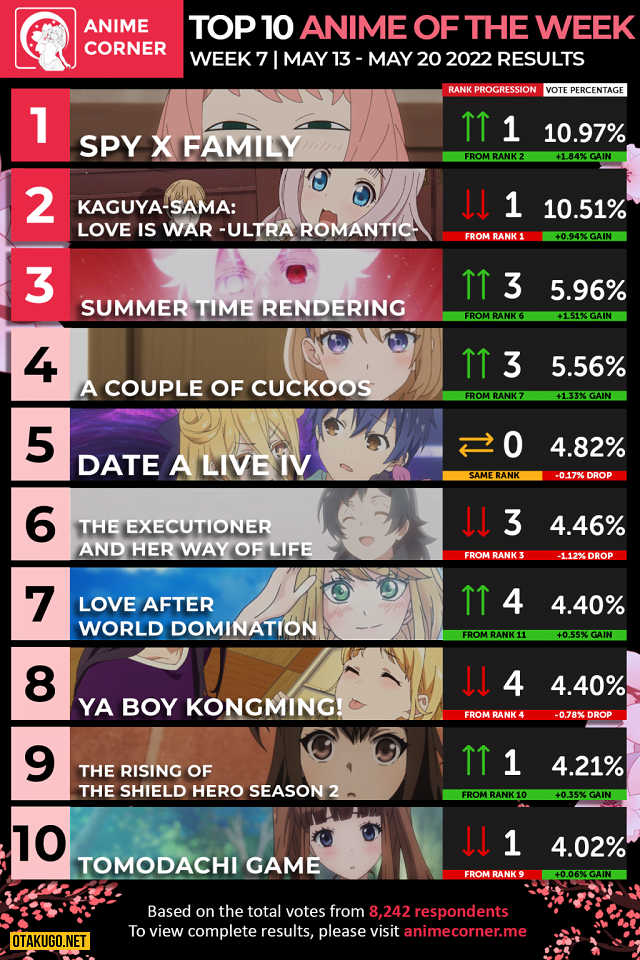 Bảng xếp hạng Anime mùa xuân 2022 [Tuần 07]