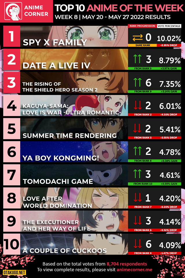 Bảng xếp hạng Anime mùa xuân 2022 [Tuần 08]