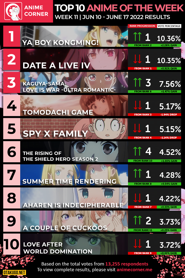 Bảng xếp hạng Anime mùa xuân 2022 [Tuần 11]