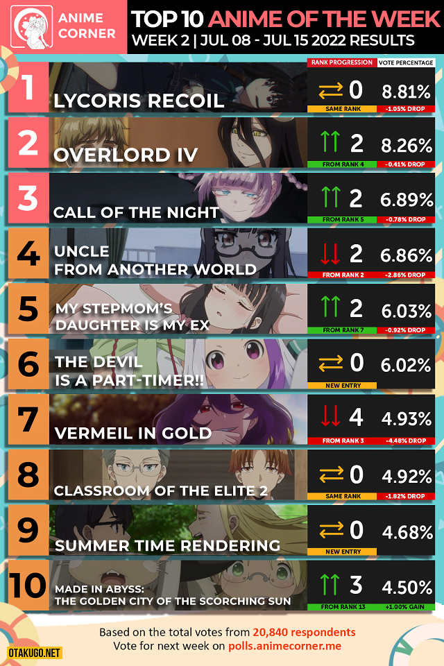 Cuộc bình chọn Anime Corner hàng tuần thứ hai cho bảng xếp hạng anime cho Mùa hè 2022 hiện đã khép lại! Chúng tôi đã tổng hợp danh sách các tập phim được người hâm mộ yêu thích được phát hành trong tuần thứ hai của mùa giải này bằng cách sử dụng dữ liệu từ hơn 20.000 người hâm mộ anime quốc tế. Các bảng xếp hạng này, như mọi khi, dựa trên phản hồi từ cộng đồng của chúng tôi. Điều này có nghĩa là bảng xếp hạng không liên quan đến việc bạn có xem anime hay không. Nó có thể giúp bạn xác định chương trình nào được yêu thích, nhưng mỗi chương trình đều có phong cách riêng biệt và sở thích xem anime của mọi người cũng khác nhau. Chúng tôi khuyên bạn nên thử bất kỳ thứ gì bạn quan tâm trước khi bỏ phiếu cho nó!