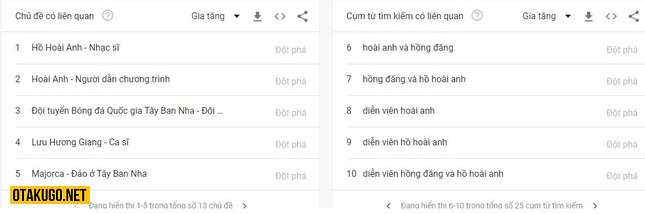 Hồng Đăng và Hồ Hoài Anh đừng Top tìm kiếm Google tại Việt Nam