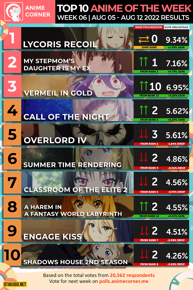 Bảng xếp hạng Anime mùa hè 2022 [Tuần 06]