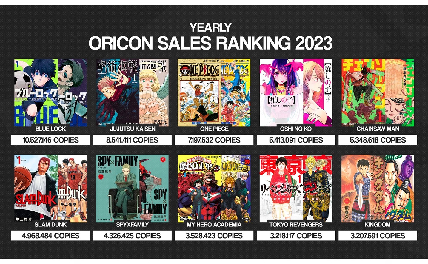 Blue Lock trở thành Manga bán chạy nhất năm 2023 khi vượt qua các Manga như One Piece & Jujutsu Kaisen