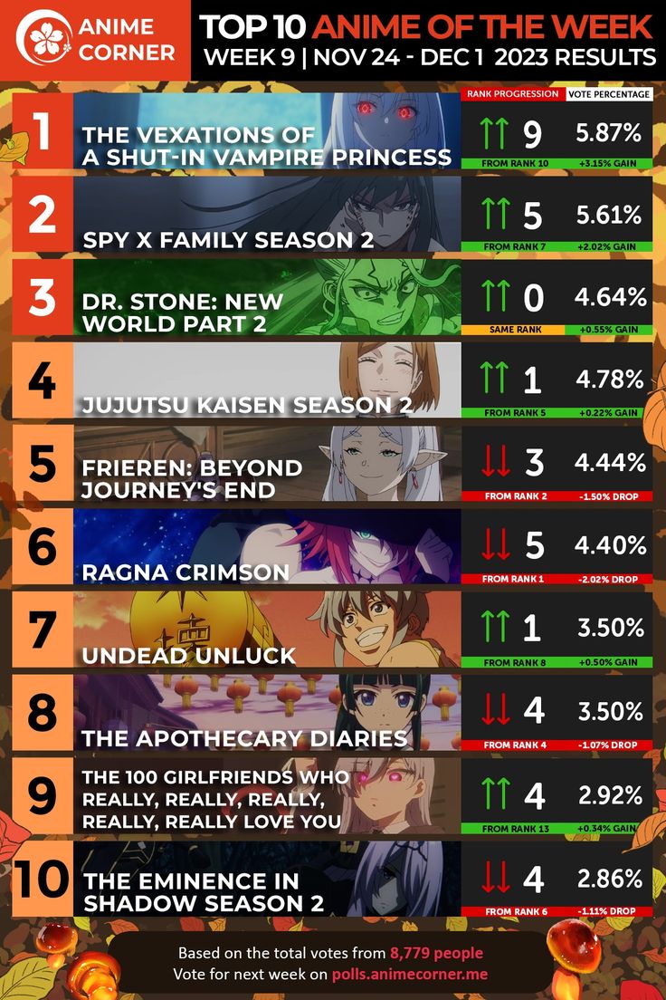 Bảng xếp hạng Anime mùa thu 2023 – Tuần 9