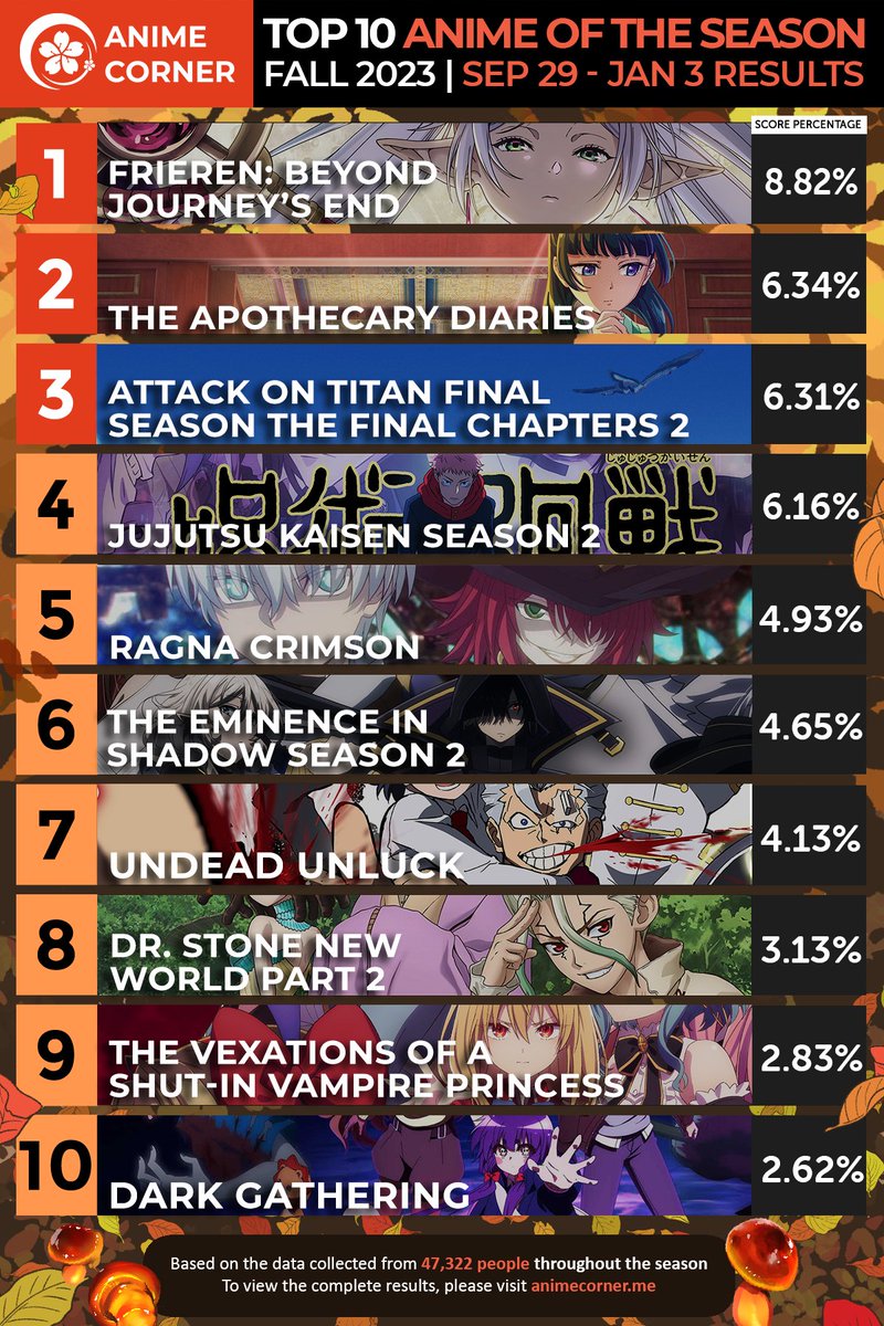 bảng xếp hạng anime hay nhất mùa thu 2023