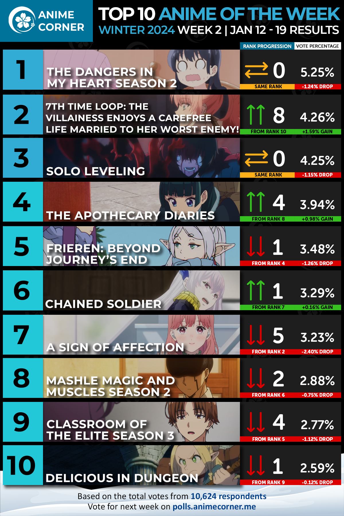 Dangerous Heart season 2 topped the anime rankings for the first week 2