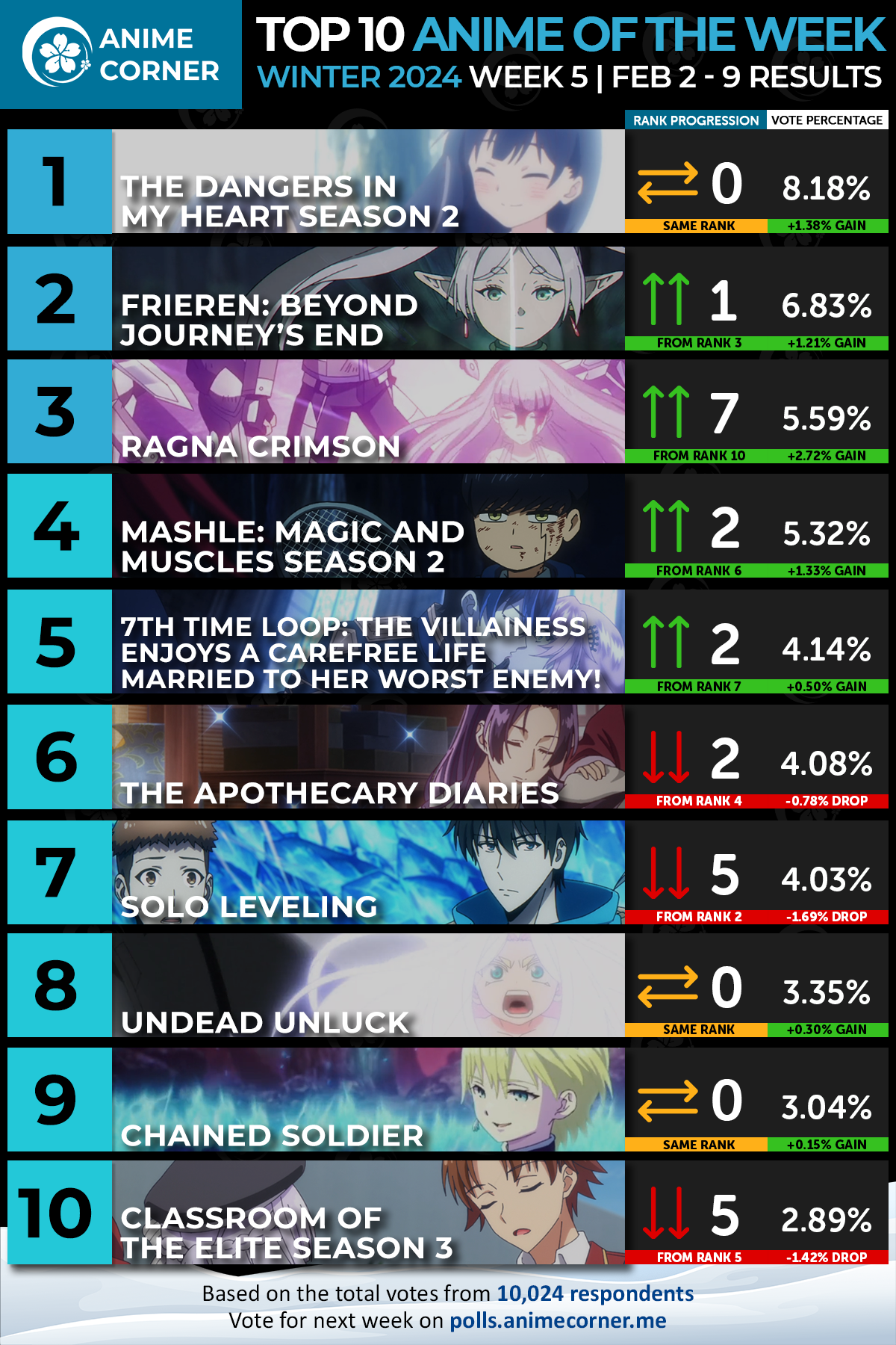 Top dangerous heart anime week 5 season 2 ranking