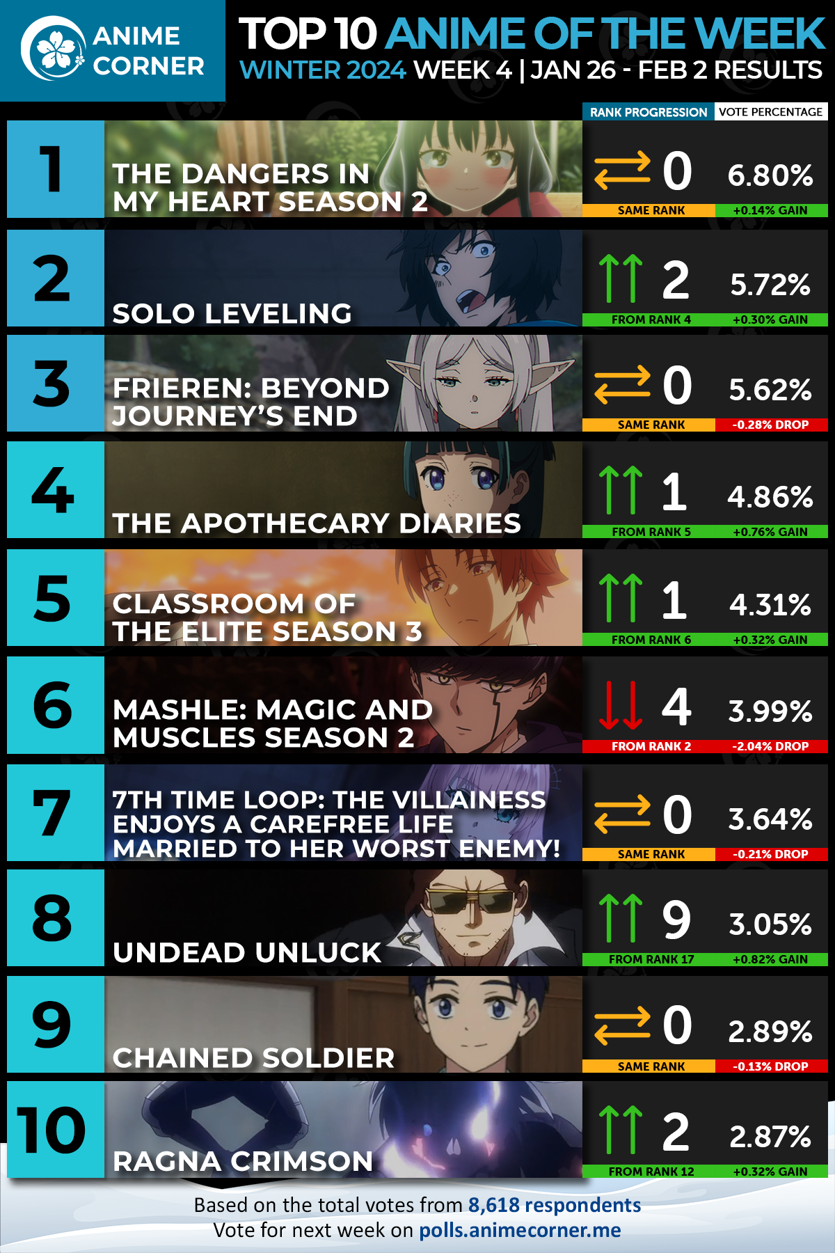 Bảng xếp hạng anime về trái tim nguy hiểm đứng đầu tuần 4 đầu tiên